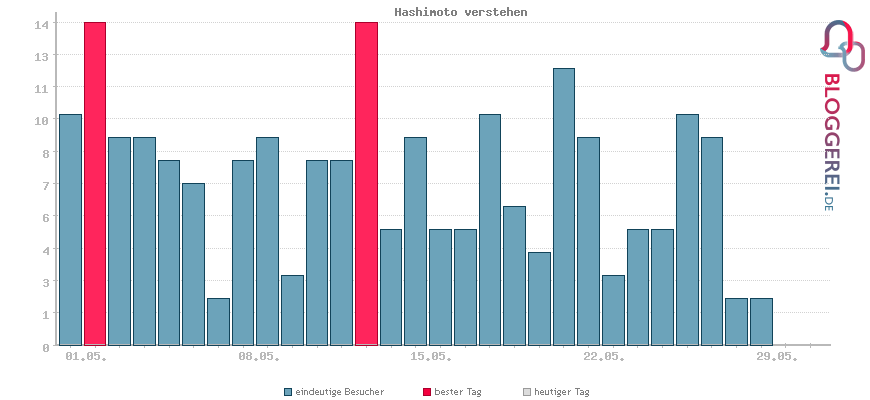 Besucherstatistiken von Hashimoto verstehen