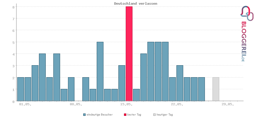 Besucherstatistiken von Deutschland verlassen