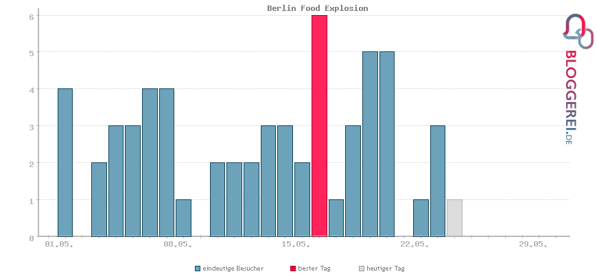 Besucherstatistiken von Berlin Food Explosion