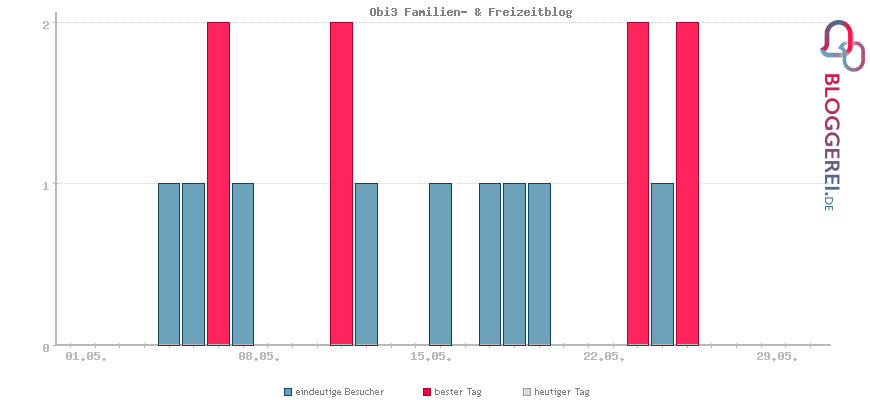 Besucherstatistiken von Obi3 Familien- & Freizeitblog