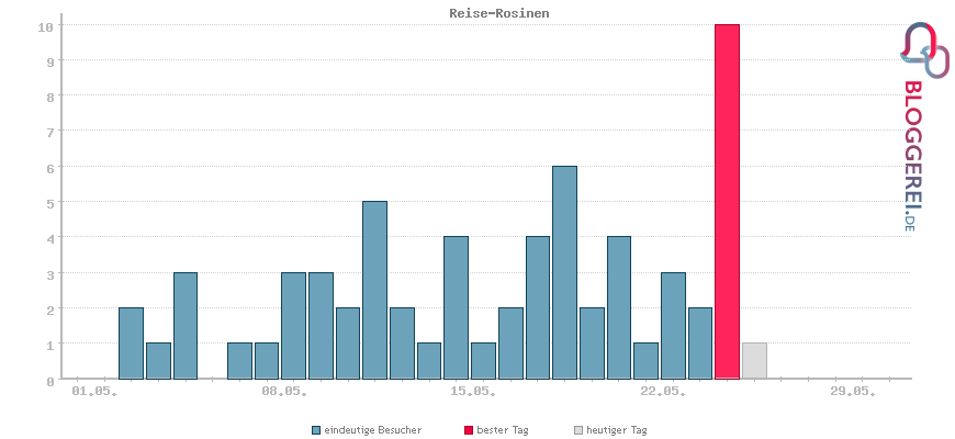 Besucherstatistiken von Reise-Rosinen