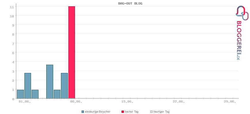 Besucherstatistiken von BAG-OUT BLOG