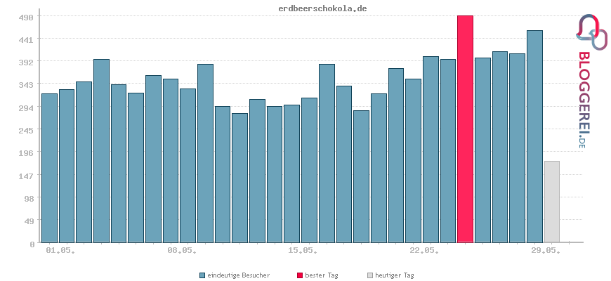 Besucherstatistiken von erdbeerschokola.de