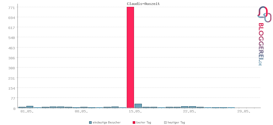 Besucherstatistiken von Claudis-Auszeit