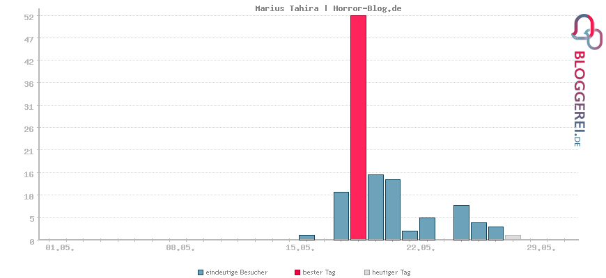 Besucherstatistiken von Marius Tahira | Horror-Blog.de