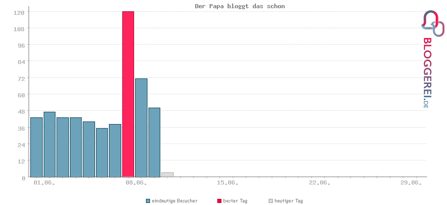 Besucherstatistiken von Der Papa bloggt das schon