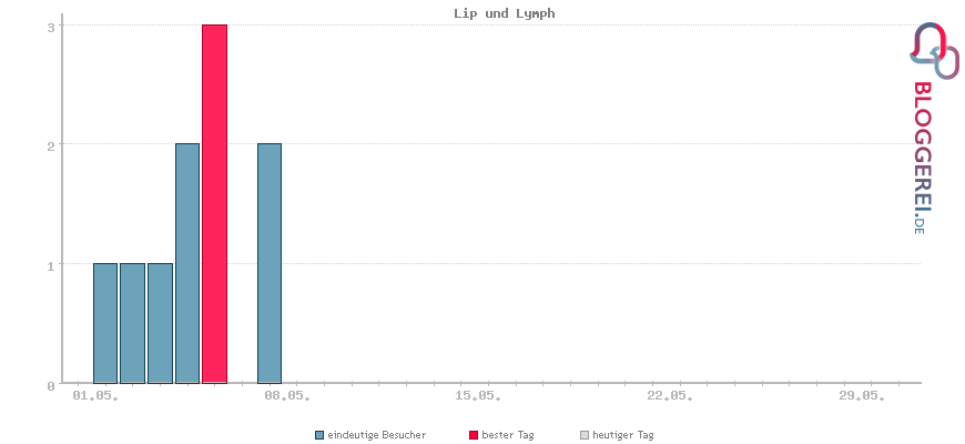 Besucherstatistiken von Lip und Lymph