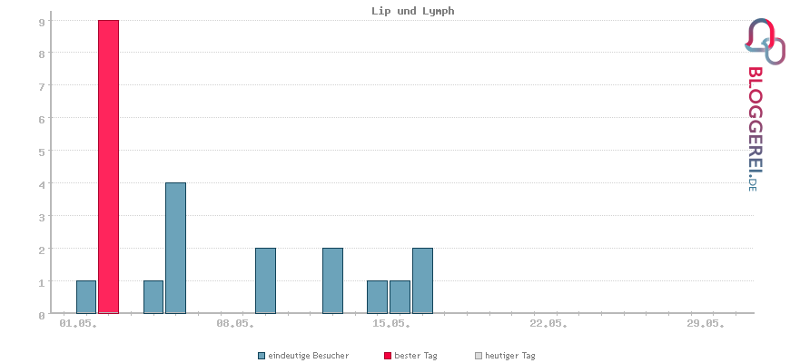 Besucherstatistiken von Lip und Lymph