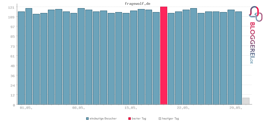 Besucherstatistiken von fragewolf.de