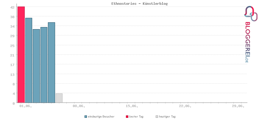 Besucherstatistiken von Ethnostories - Künstlerblog