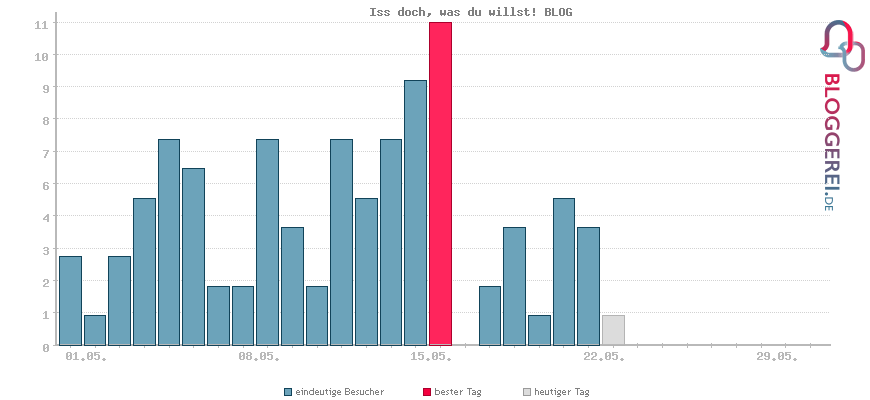 Besucherstatistiken von Iss doch, was du willst! BLOG