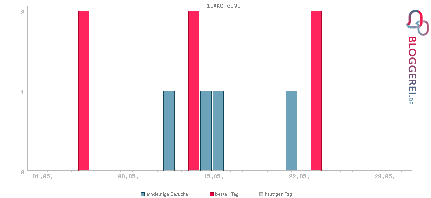 Besucherstatistiken von 1.WKC e.V.