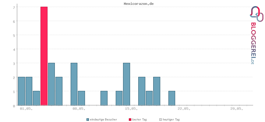 Besucherstatistiken von Mexicorazon.de