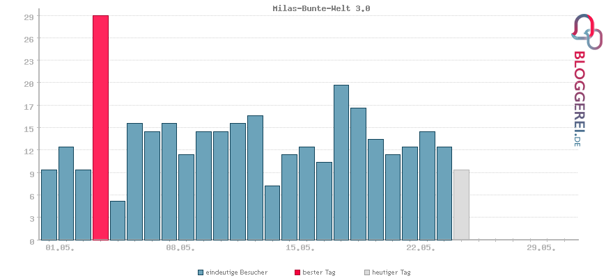 Besucherstatistiken von Milas-Bunte-Welt 3.0