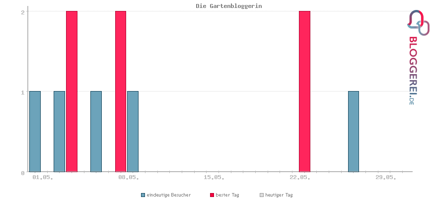 Besucherstatistiken von Die Gartenbloggerin