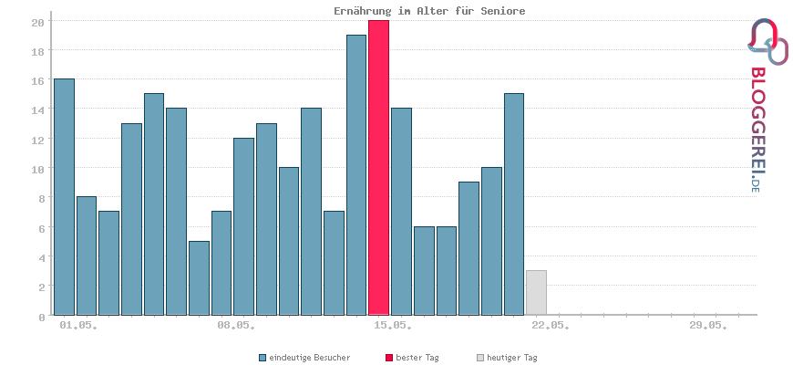 Besucherstatistiken von Ernährung im Alter für Seniore