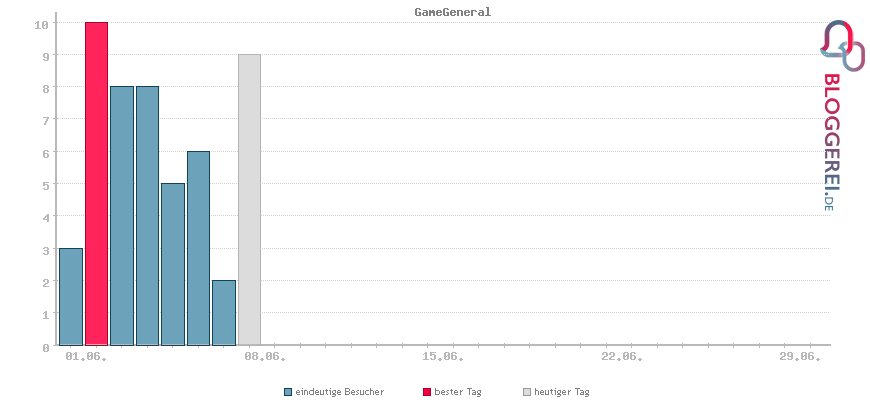 Besucherstatistiken von GameGeneral