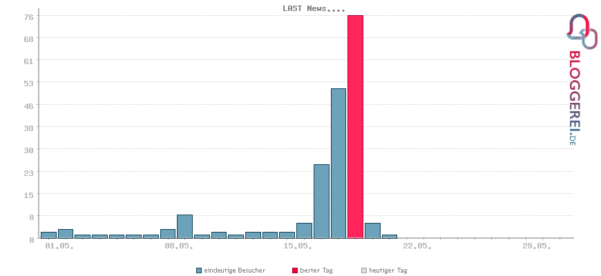 Besucherstatistiken von LAST News....