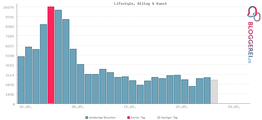 Besucherstatistiken von Lifestyle, Alltag & Kunst