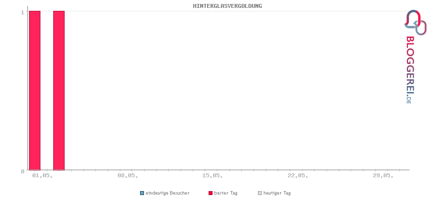 Besucherstatistiken von HINTERGLASVERGOLDUNG