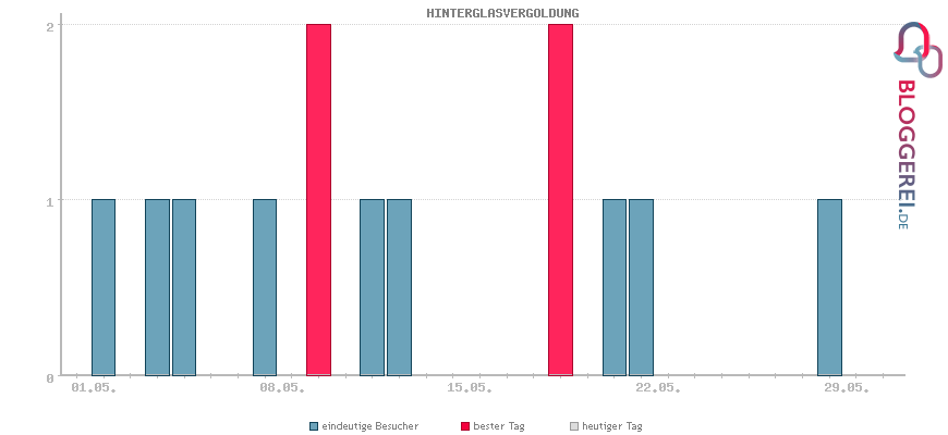 Besucherstatistiken von HINTERGLASVERGOLDUNG