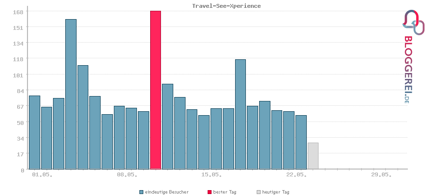 Besucherstatistiken von Travel-See-Xperience