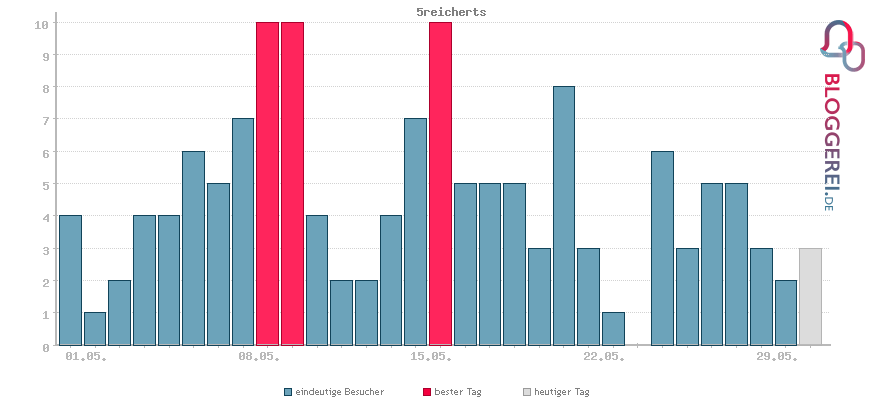 Besucherstatistiken von 5reicherts