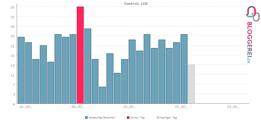 Besucherstatistiken von Control LED