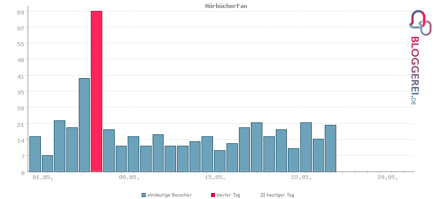 Besucherstatistiken von HörbücherFan