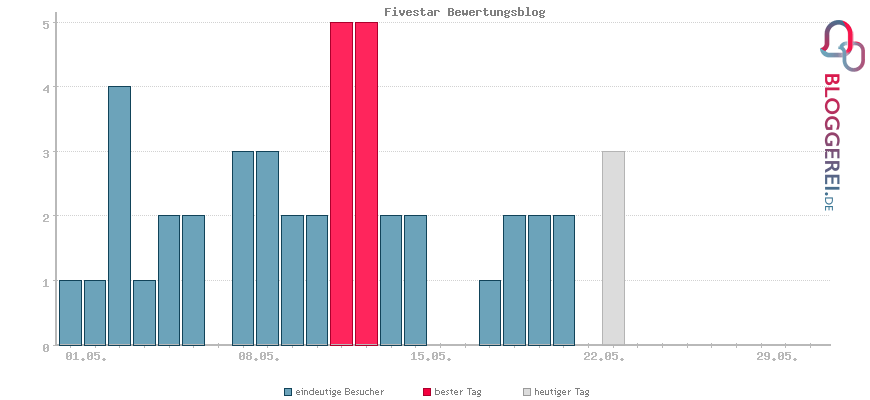 Besucherstatistiken von Fivestar Bewertungsblog