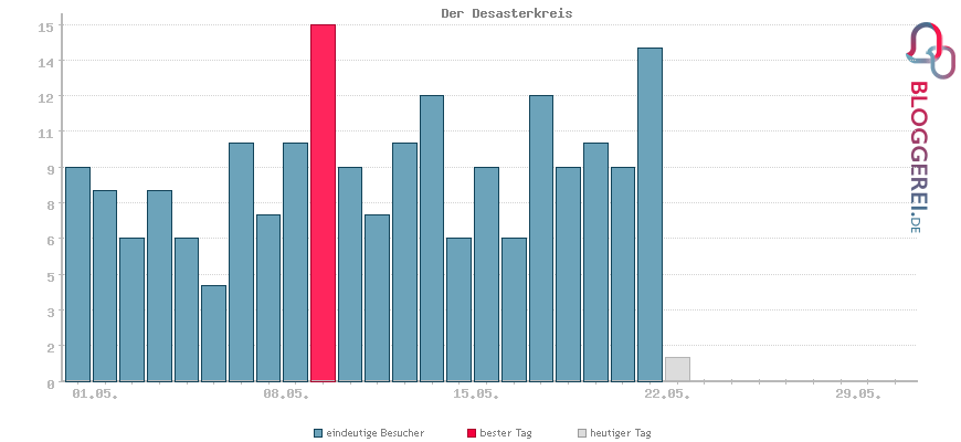 Besucherstatistiken von Der Desasterkreis