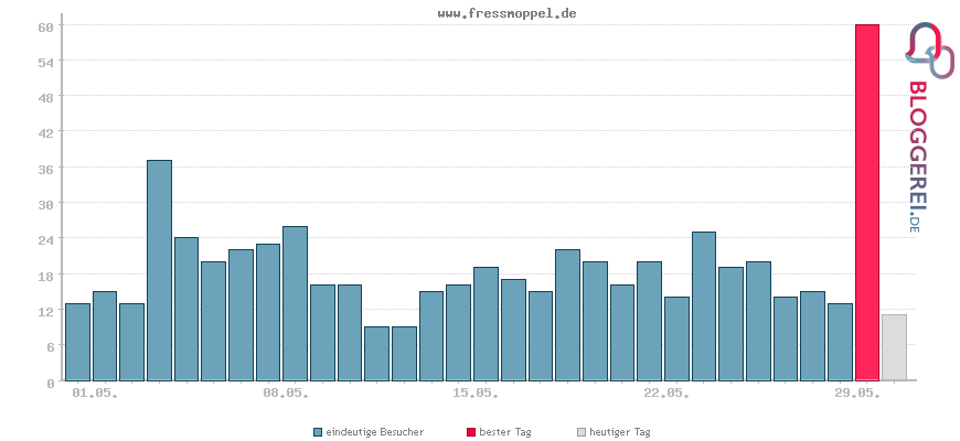 Besucherstatistiken von www.fressmoppel.de