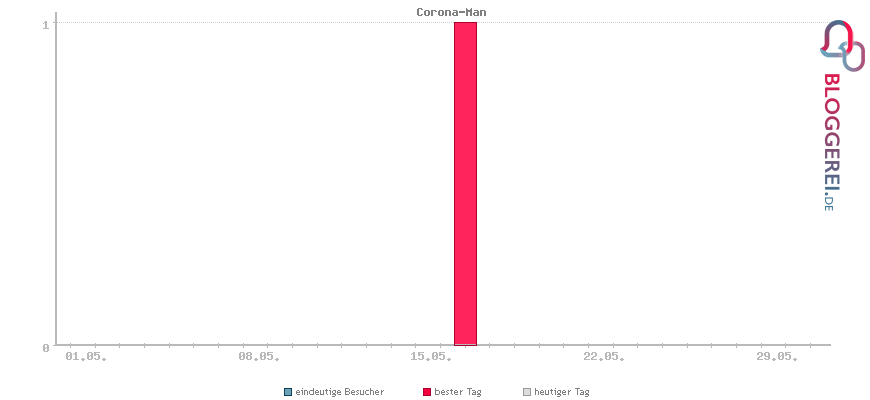 Besucherstatistiken von Corona-Man