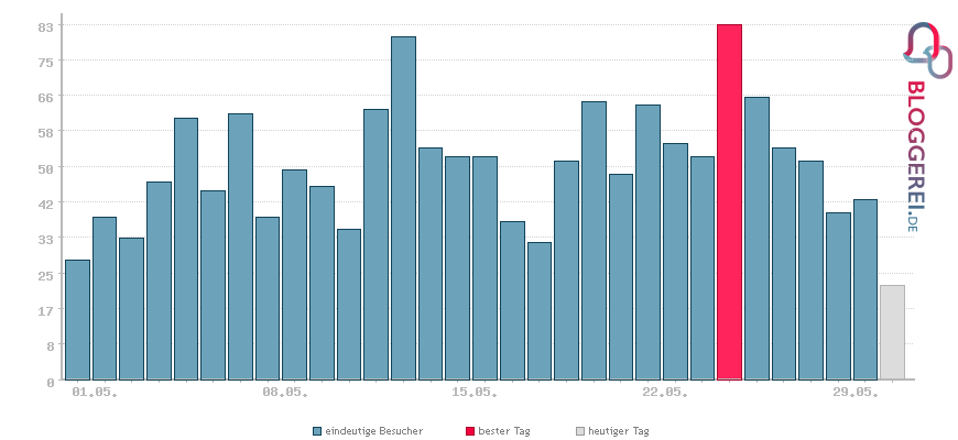 Besucherstatistiken von 3ve-blog.de – Autos mit 3ve