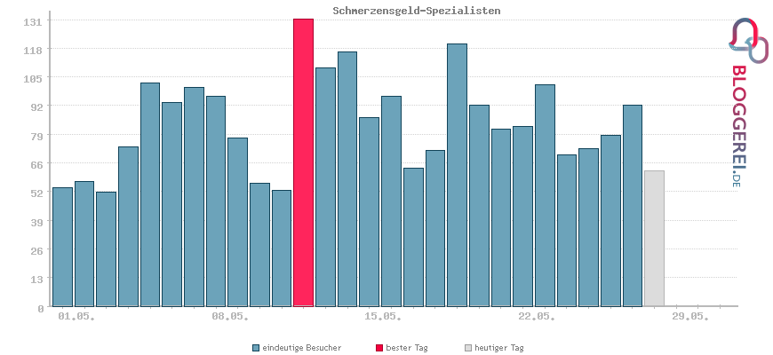 Besucherstatistiken von Schmerzensgeld-Spezialisten