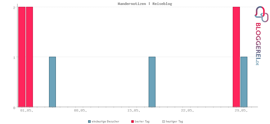 Besucherstatistiken von Wandernotizen | Reiseblog