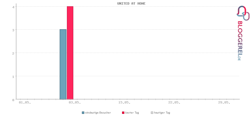Besucherstatistiken von UNITED AT HOME