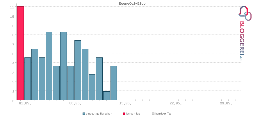 Besucherstatistiken von EconoCol-Blog