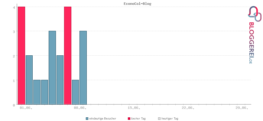 Besucherstatistiken von EconoCol-Blog