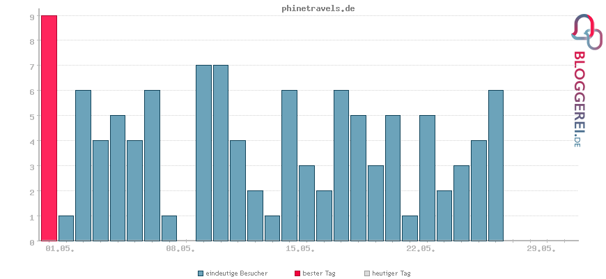 Besucherstatistiken von phinetravels.de