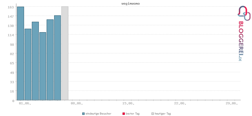 Besucherstatistiken von wegimwomo