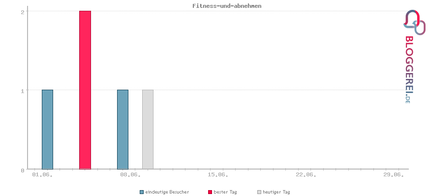 Besucherstatistiken von Fitness-und-abnehmen