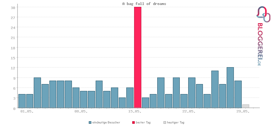 Besucherstatistiken von A bag full of dreams