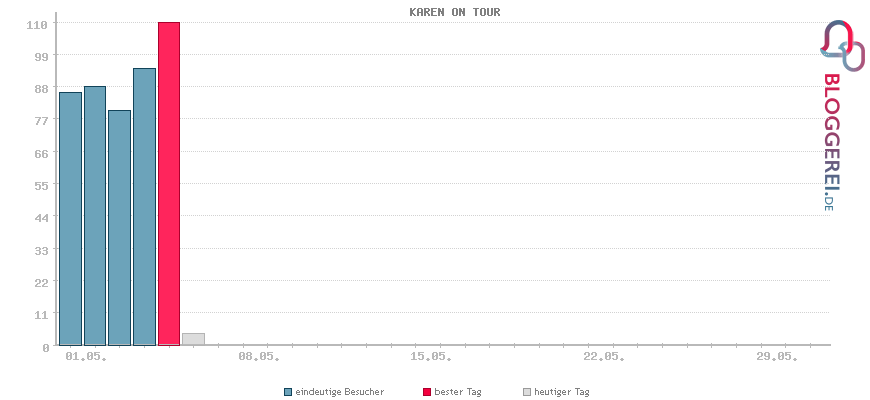 Besucherstatistiken von KAREN ON TOUR