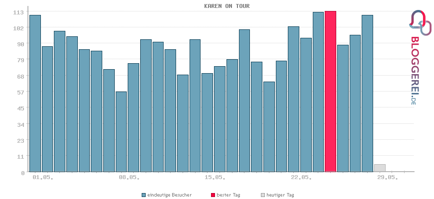 Besucherstatistiken von KAREN ON TOUR