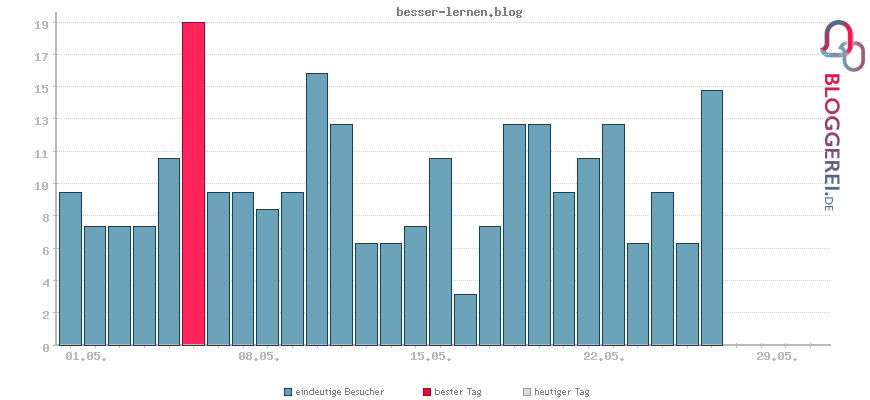 Besucherstatistiken von besser-lernen.blog