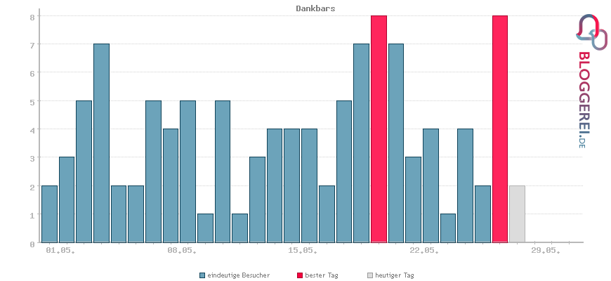 Besucherstatistiken von Dankbars