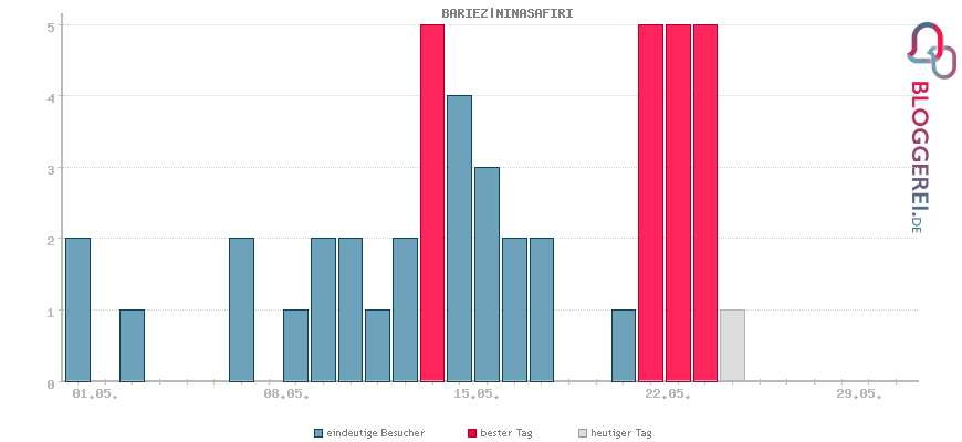 Besucherstatistiken von BARIEZ|NINASAFIRI