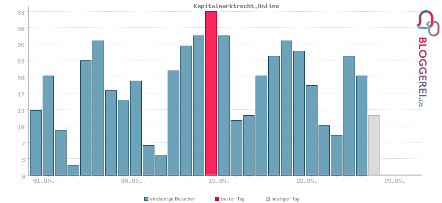 Besucherstatistiken von Kapitalmarktrecht.Online