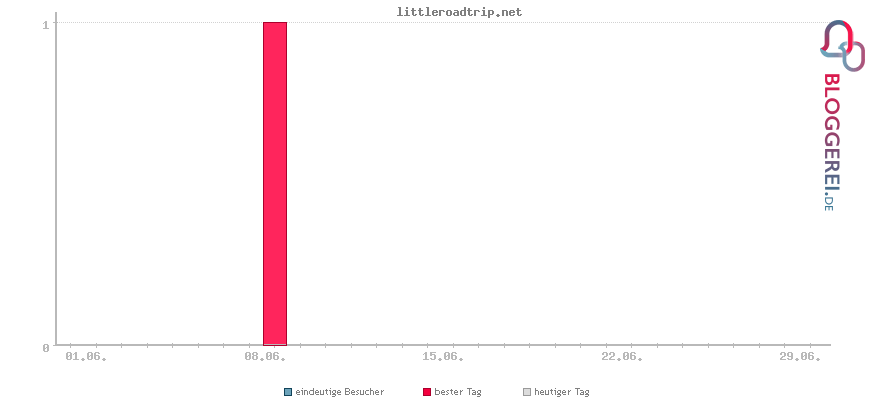 Besucherstatistiken von littleroadtrip.net